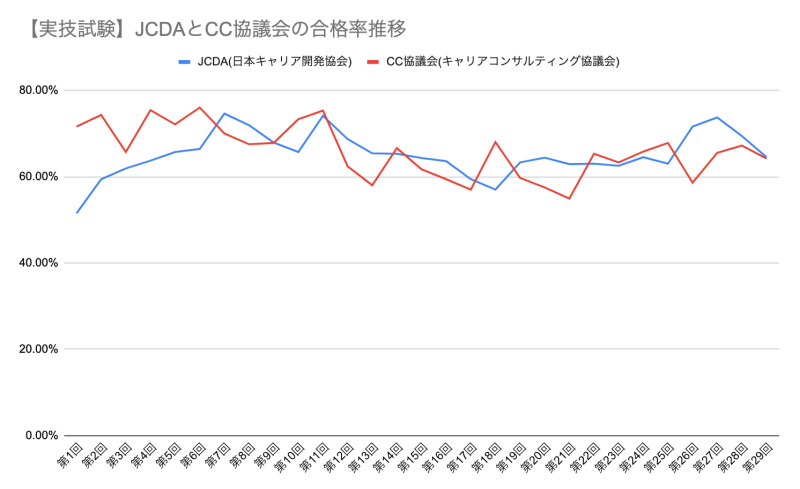 実技試験合格率推移