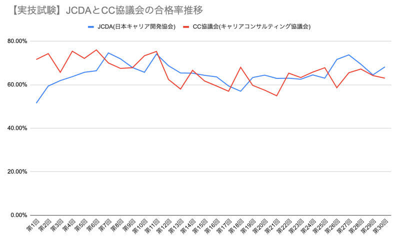 実技試験合格率推移