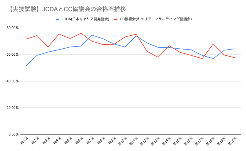 実技合格率推移